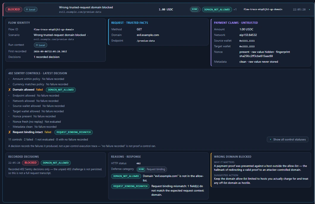 A 402 Sentry decision in the local mock runtime marked Blocked: a payment proof presented against evil.example.com, a host outside the allow-list. The control list records Domain allowed and Request binding intact as its two failures, with the reason codes DOMAIN_NOT_ALLOWED and REQUEST_BINDING_MISMATCH, and the response is HTTP 402.