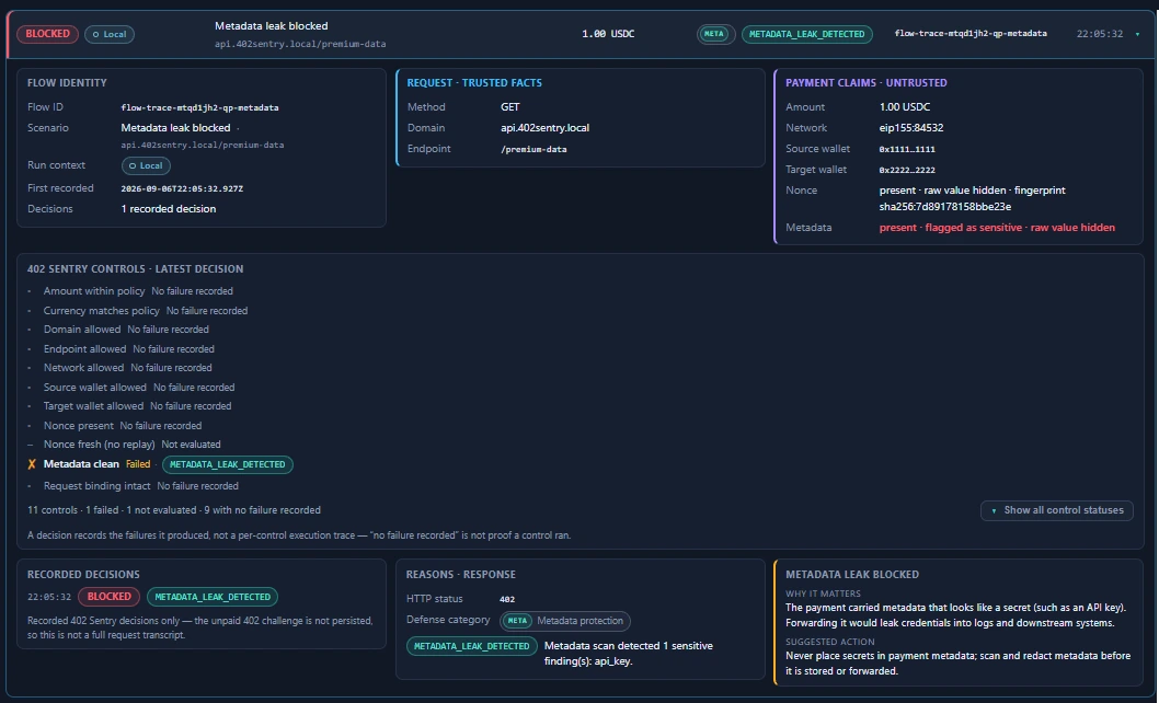 A 402 Sentry decision in the local mock runtime marked Blocked: the payment metadata was flagged as sensitive. The control list records Metadata clean as its single failure with the reason code METADATA_LEAK_DETECTED, the scan reporting one sensitive finding named api_key, and the response is HTTP 402.