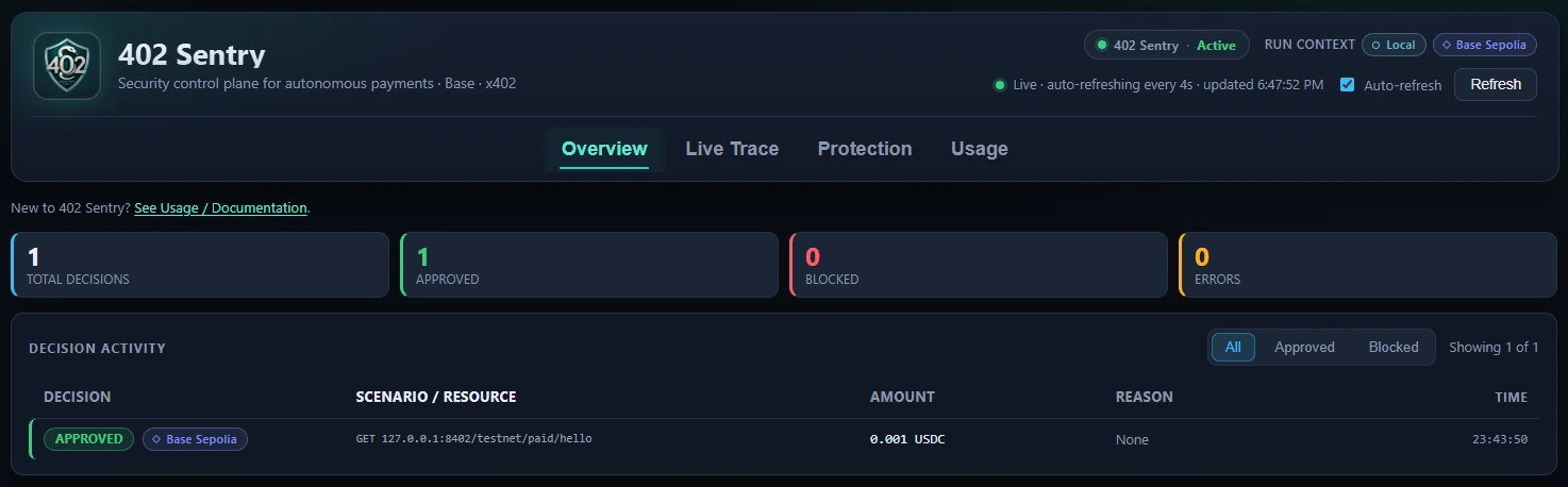 The 402 Sentry dashboard overview with run context Base Sepolia: one total decision, one approved, none blocked and no errors, above a decision activity row showing the approved GET to the paid resource for 0.001 USDC.